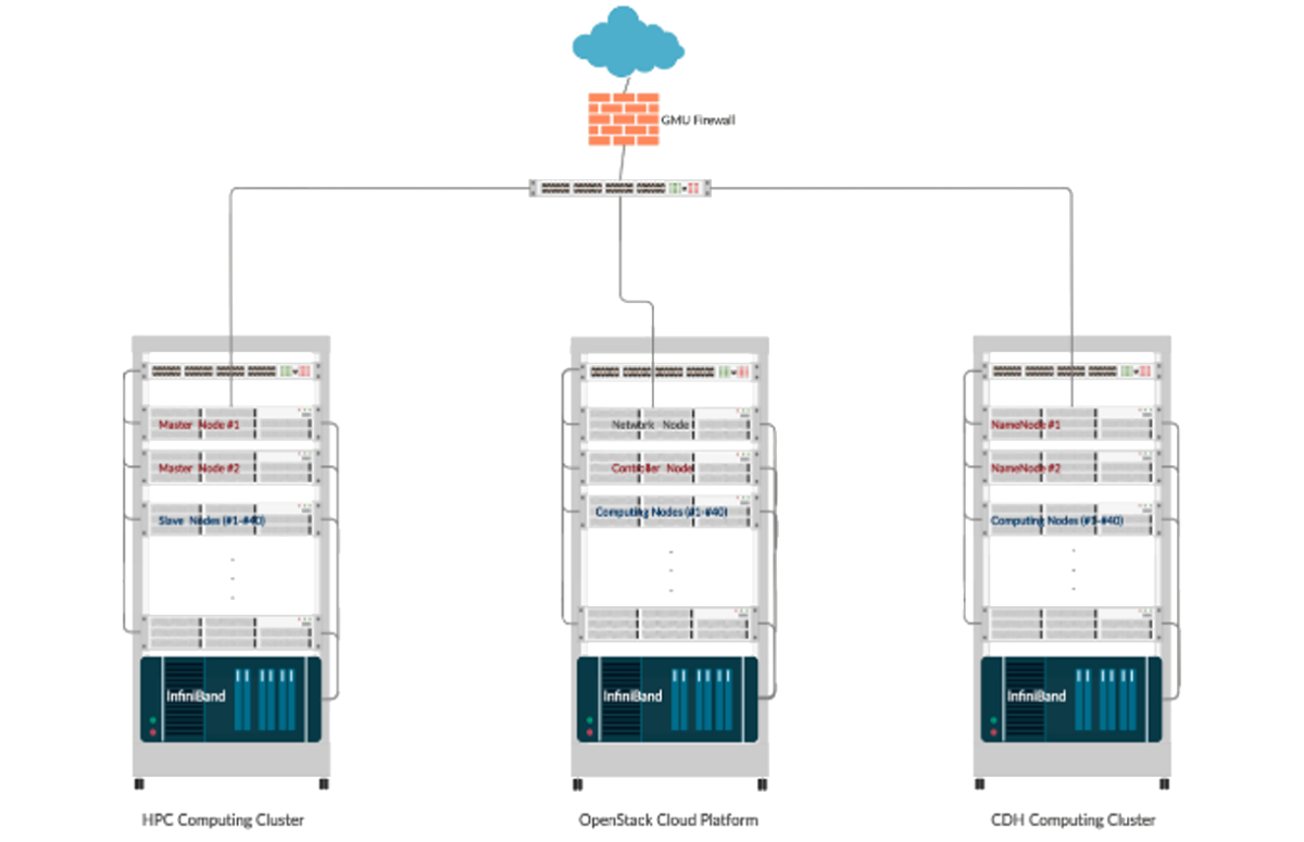Shared Computing Infrastructure